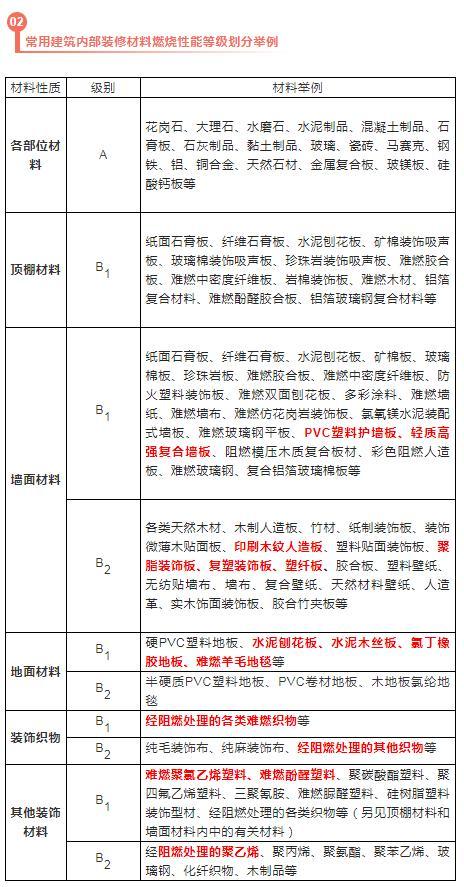 消防必考点|装修材料的分类和分级